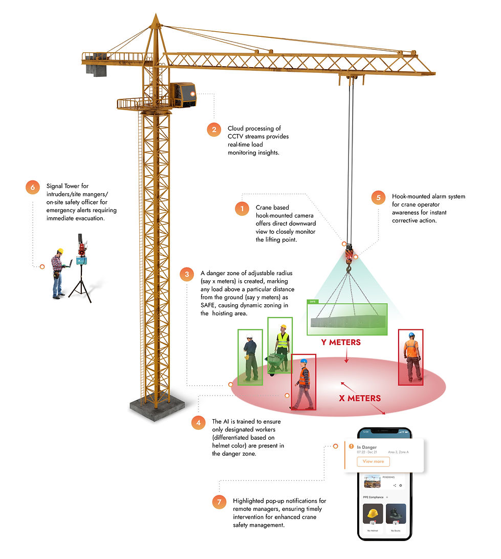 Working of viHOI for AI Hoist Monitoring AI System for Cranes