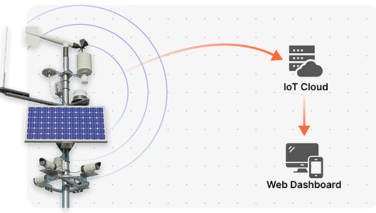 Weather Monitoring System with IoT Integration
